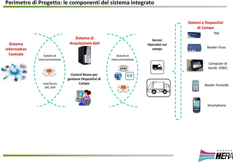 Sistemi di interconnessione GPRS Servizi Operativi sul campo TAG Reader Fisso Computer di bordo