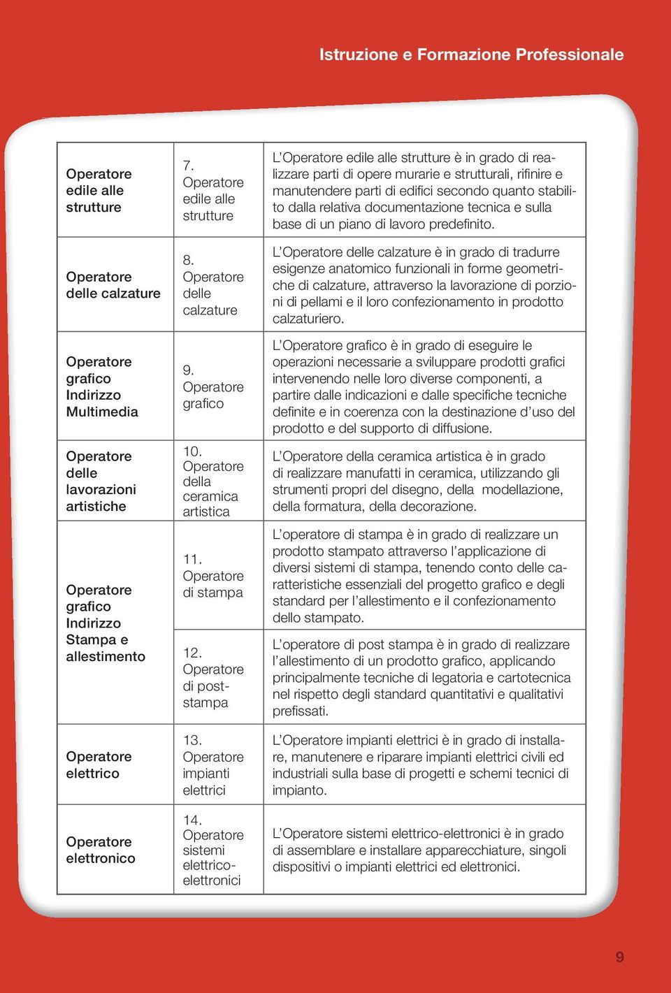 sistemi elettricoelettronici L edile alle strutture è in grado di realizzare parti di opere murarie e strutturali, rifi nire e manutendere parti di edifi ci secondo quanto stabilito dalla relativa