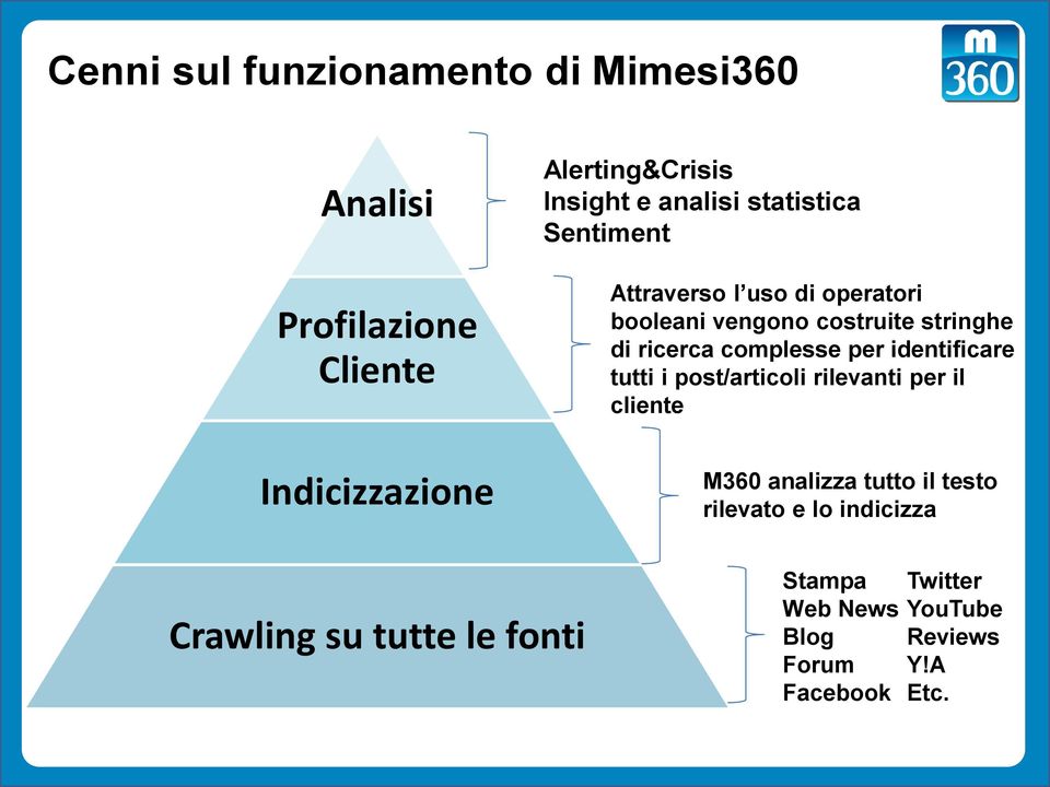 complesse per identificare tutti i post/articoli rilevanti per il cliente M360 analizza tutto il testo