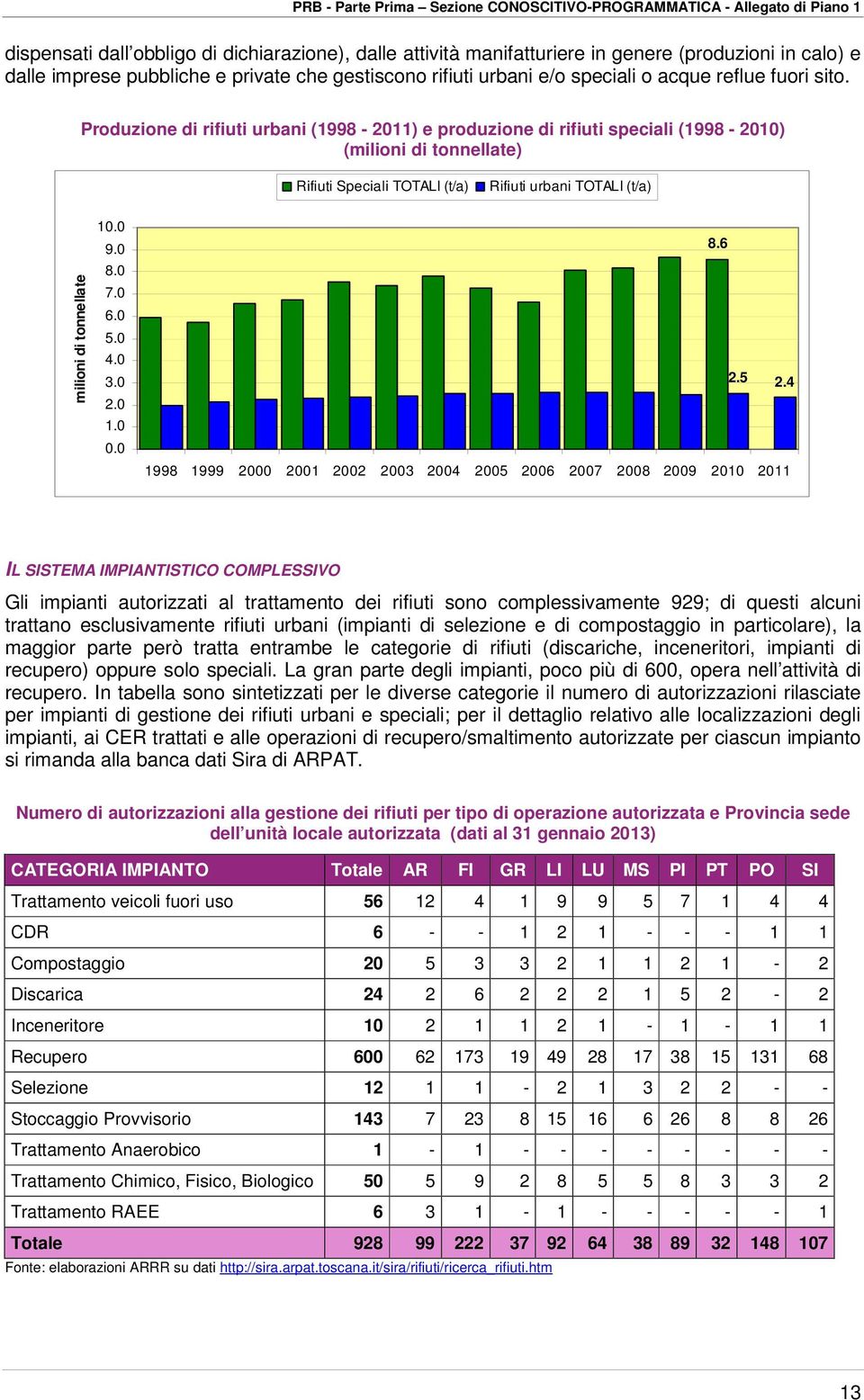 Produzione di rifiuti urbani (1998-2011) e produzione di rifiuti speciali (1998-2010) (milioni di tonnellate) Rifiuti Speciali TOTALI (t/a) Rifiuti urbani TOTALI (t/a) milioni di tonnellate 10.0 9.