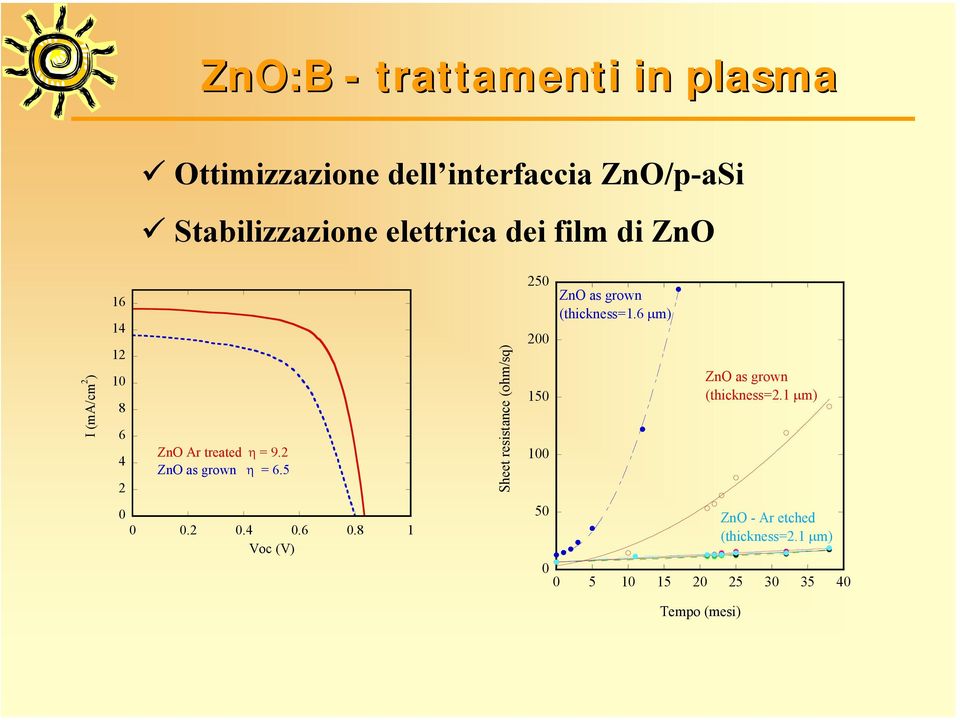 2 ZnO as grown η = 6.5 Sheet resistance (ohm/sq) 25 2 15 1 ZnO as grown (thickness=1.