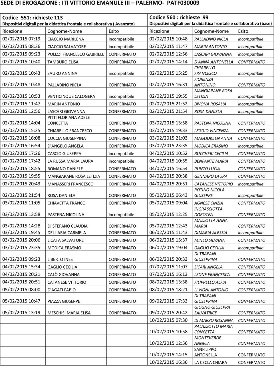 incompatibile 02/02/2015 11:47 MARIN ANTONIO incompatibile 02/02/2015 09:23 POLIZZI FRANCESCO GABRIELE CONFERMATO 02/02/2015 12:56 LASCARI GIOVANNA incompatibile 02/02/201510:40 TAMBURO ELISA