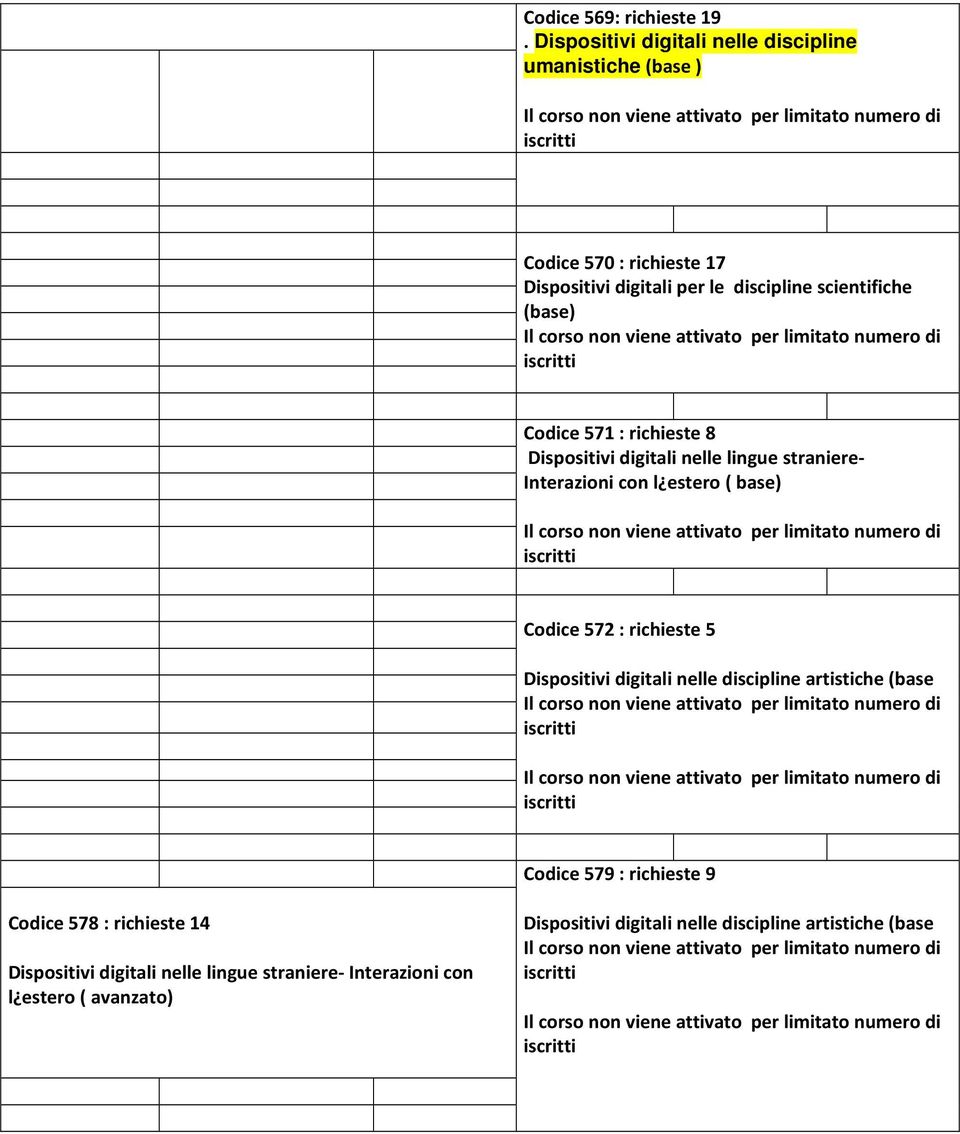 scientifiche (base) Codice 571 : richieste 8 Dispositivi digitali nelle lingue straniere- Interazioni con l estero ( base) Codice 572