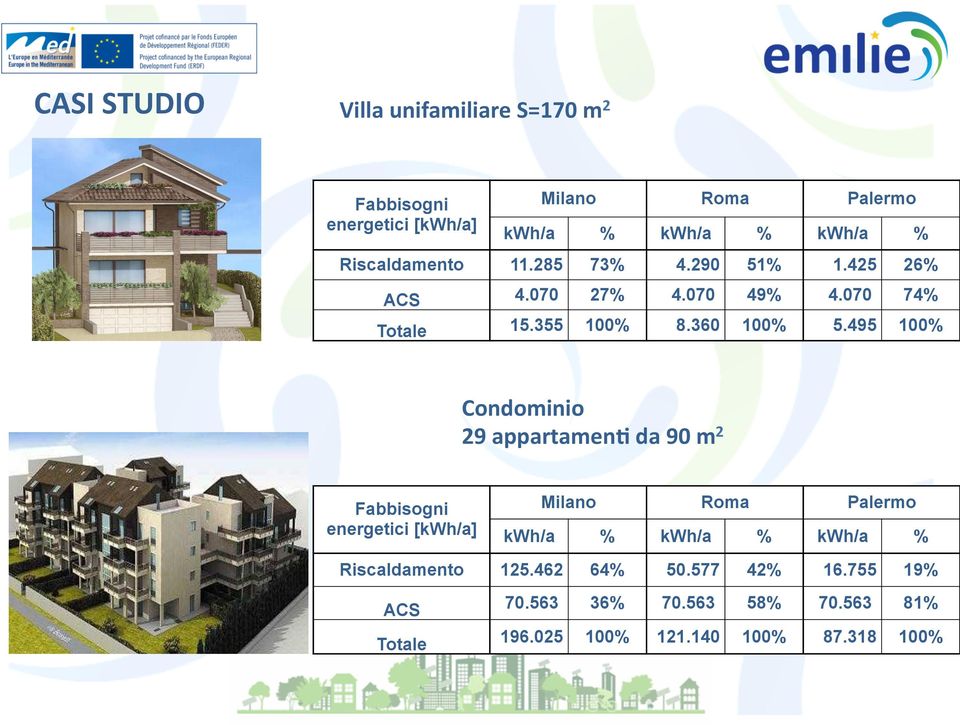 495 100% Condominio 29 appartamenx da 90 m 2 Fabbisogni energetici [kwh/a] Milano Roma Palermo kwh/a % kwh/a % kwh/a %
