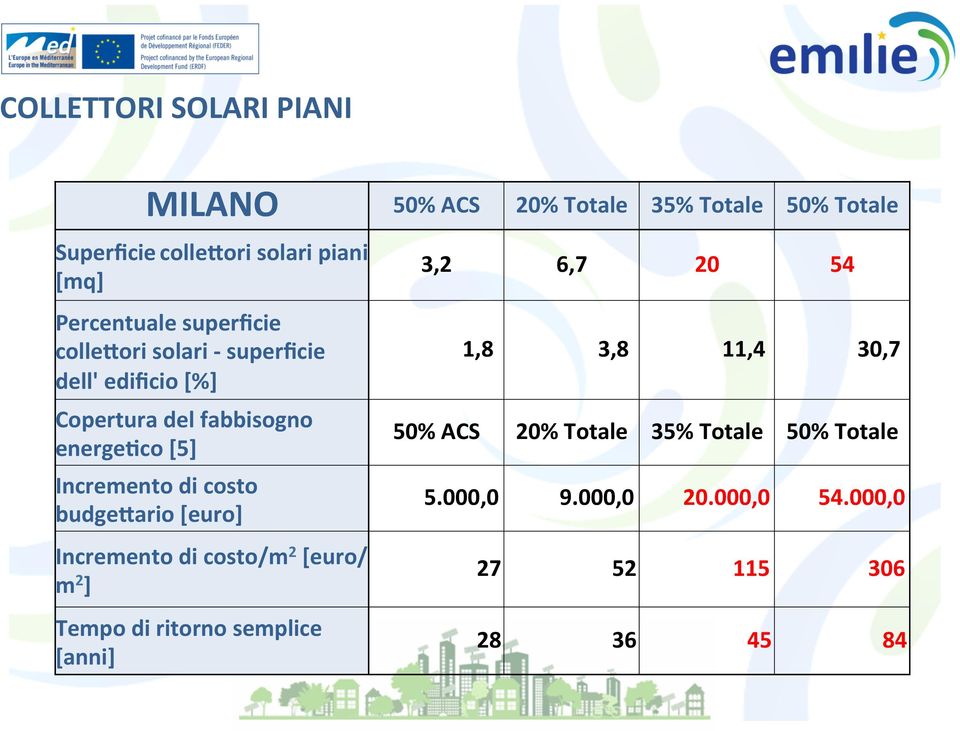 Incremento di costo budge`ario [euro] Incremento di costo/m 2 [euro/ m 2 ] Tempo di ritorno semplice [anni] 3,2 6,7