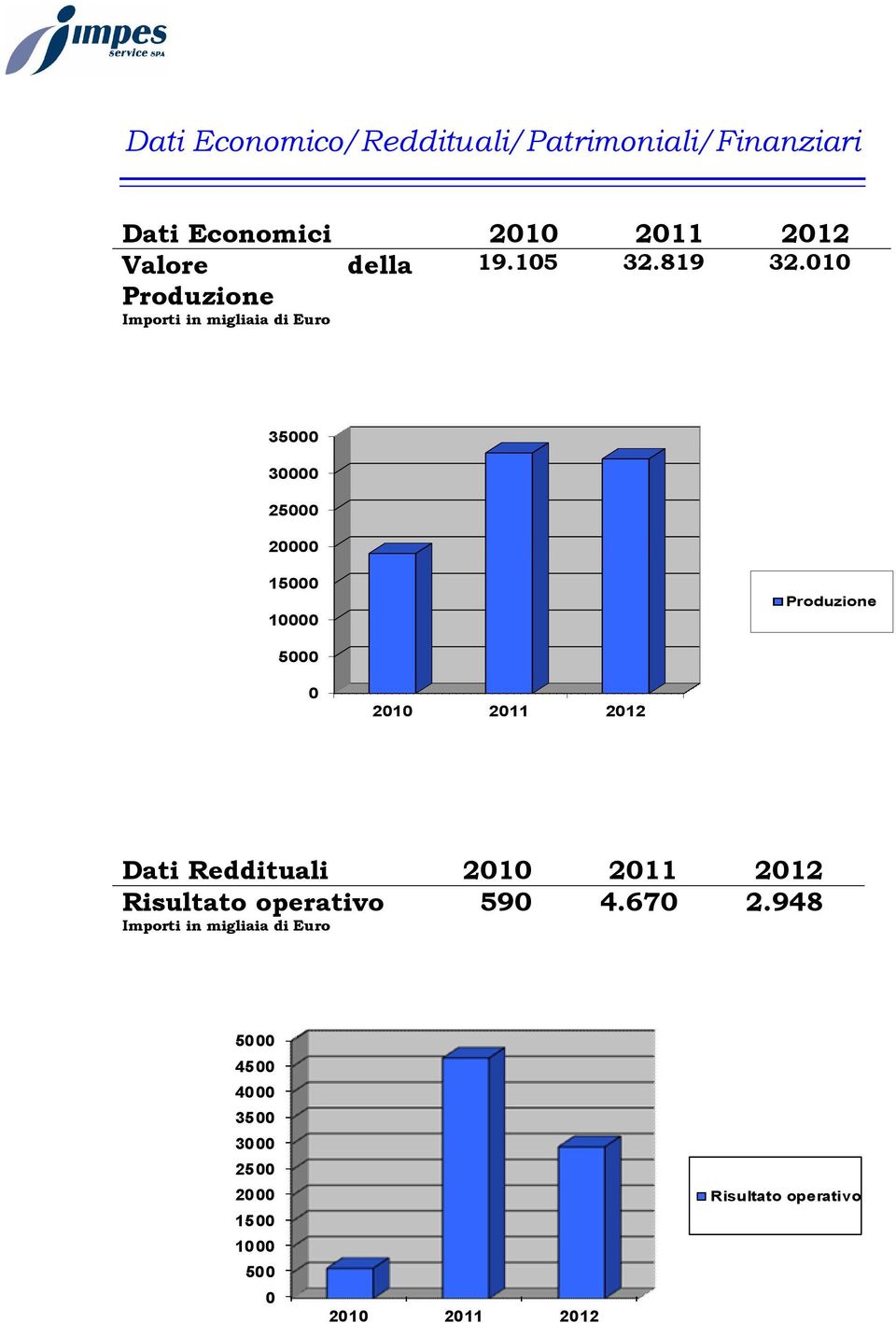 010 Produzione Importi in migliaia di Euro 35000 30000 25000 20000 15000 10000 Produzione 5000 0