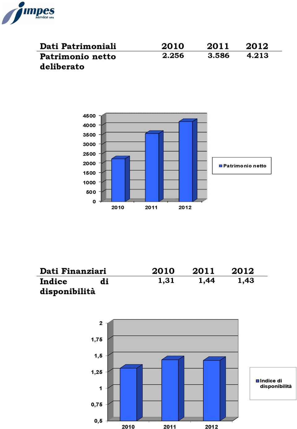 500 0 2010 2011 2012 Dati Finanziari 2010 2011 2012 Indice di 1,31 1,44