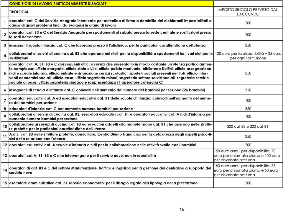 B3 e C del Servizio Anagrafe per spostamenti al sabato presso la sede centrale e sostituzioni presso le sedi decentrate IMPORTO SINGOLO PREVISTO DAL- L'ACCORDO 200 200 3 insegnanti scuola infanzia