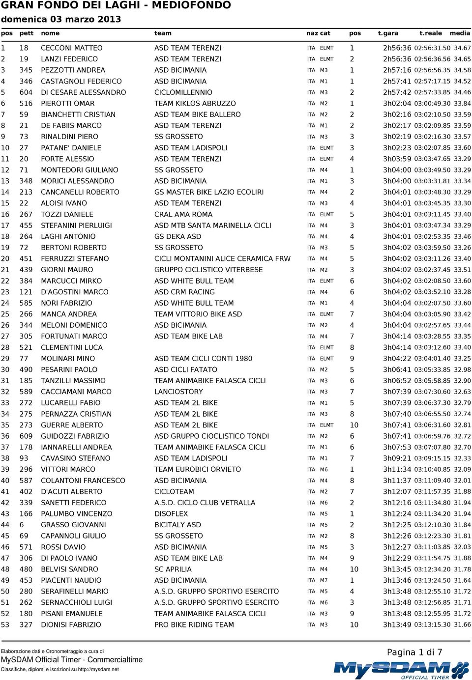 52 5 604 DI CESARE ALESSANDRO CICLOMILLENNIO ITA M3 2 2h57:42 02:57:33.85 34.46 6 516 PIEROTTI OMAR TEAM KIKLOS ABRUZZO ITA M2 1 3h02:04 03:00:49.30 33.