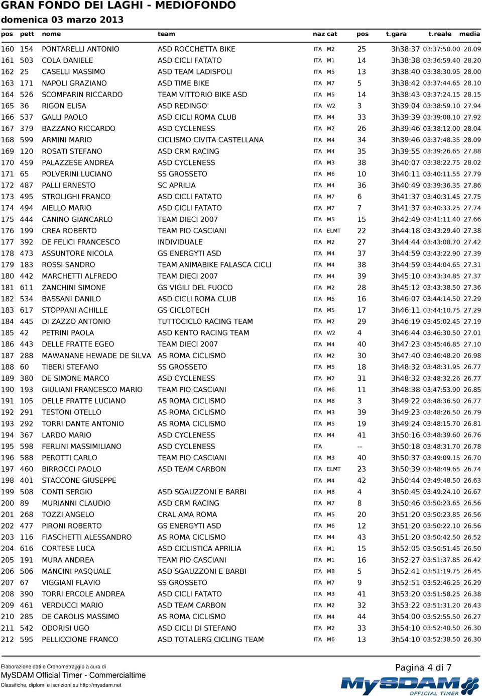 10 164 526 SCOMPARIN RICCARDO TEAM VITTORIO BIKE ASD ITA M5 14 3h38:43 03:37:24.15 28.15 165 36 RIGON ELISA ASD REDINGO' ITA W2 3 3h39:04 03:38:59.10 27.