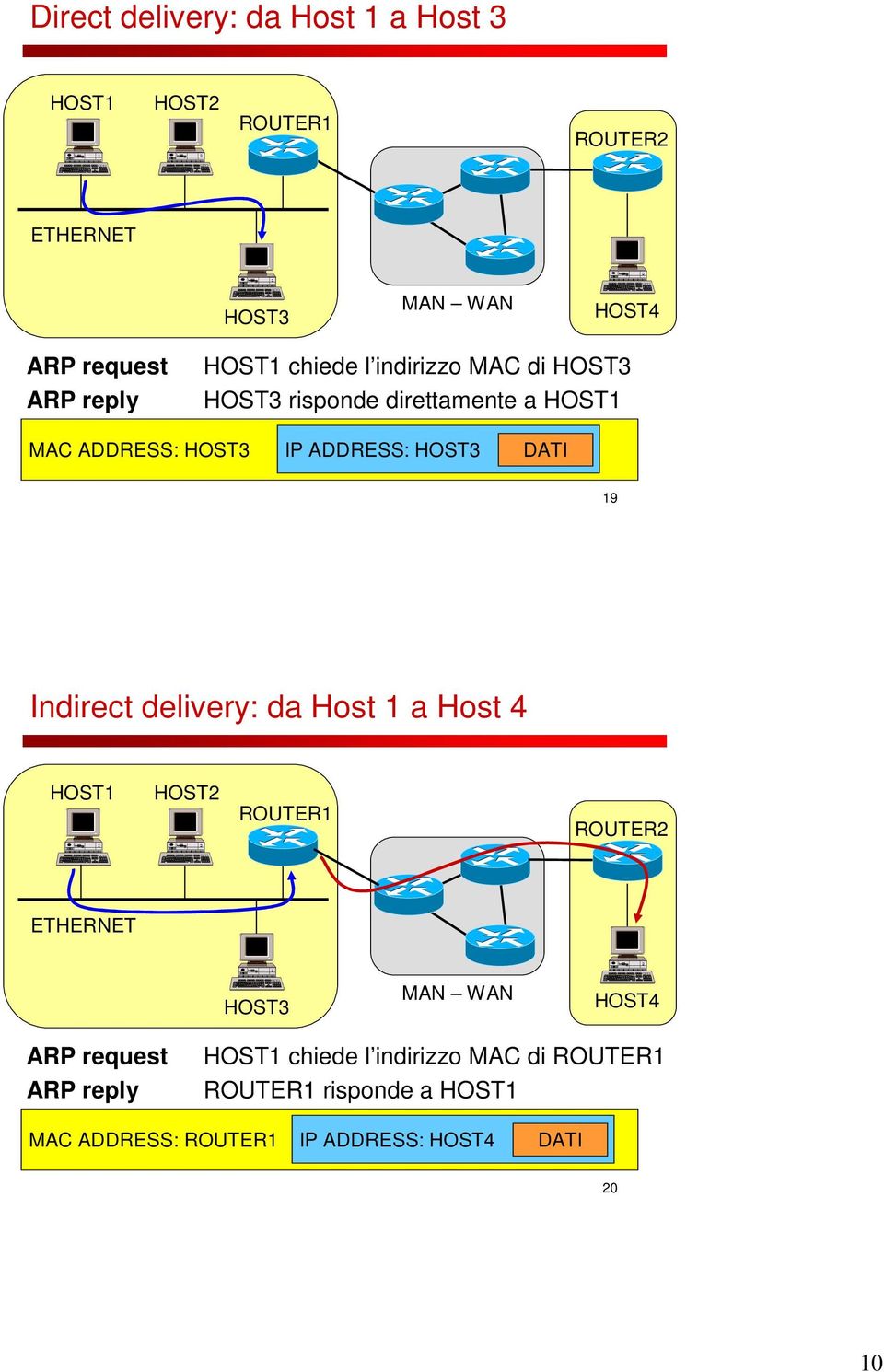 19 Indirect delivery: da Host 1 a Host 4 HOST1 HOST2 ROUTER1 ROUTER2 ETHERNET HOST3 MAN WAN HOST4 ARP request ARP