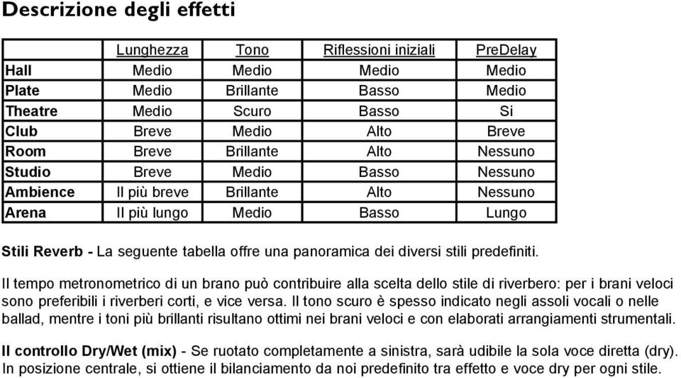 dei diversi stili predefiniti. Il tempo metronometrico di un brano può contribuire alla scelta dello stile di riverbero: per i brani veloci sono preferibili i riverberi corti, e vice versa.