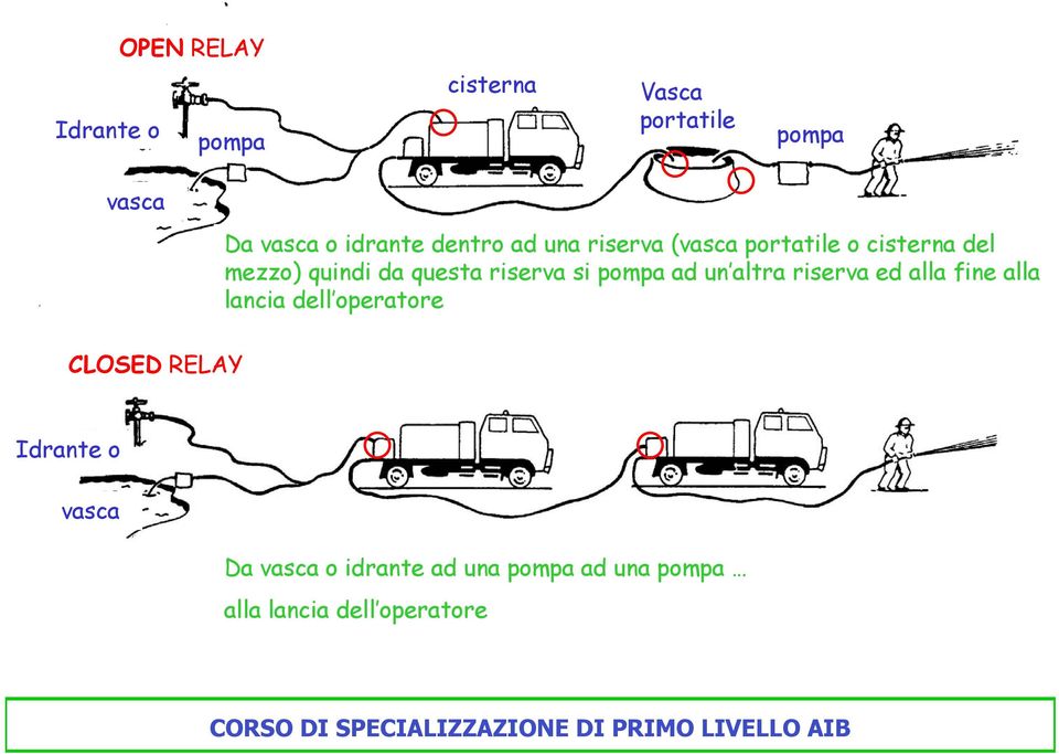 riserva si pompa ad un altra riserva ed alla fine alla lancia dell operatore CLOSED