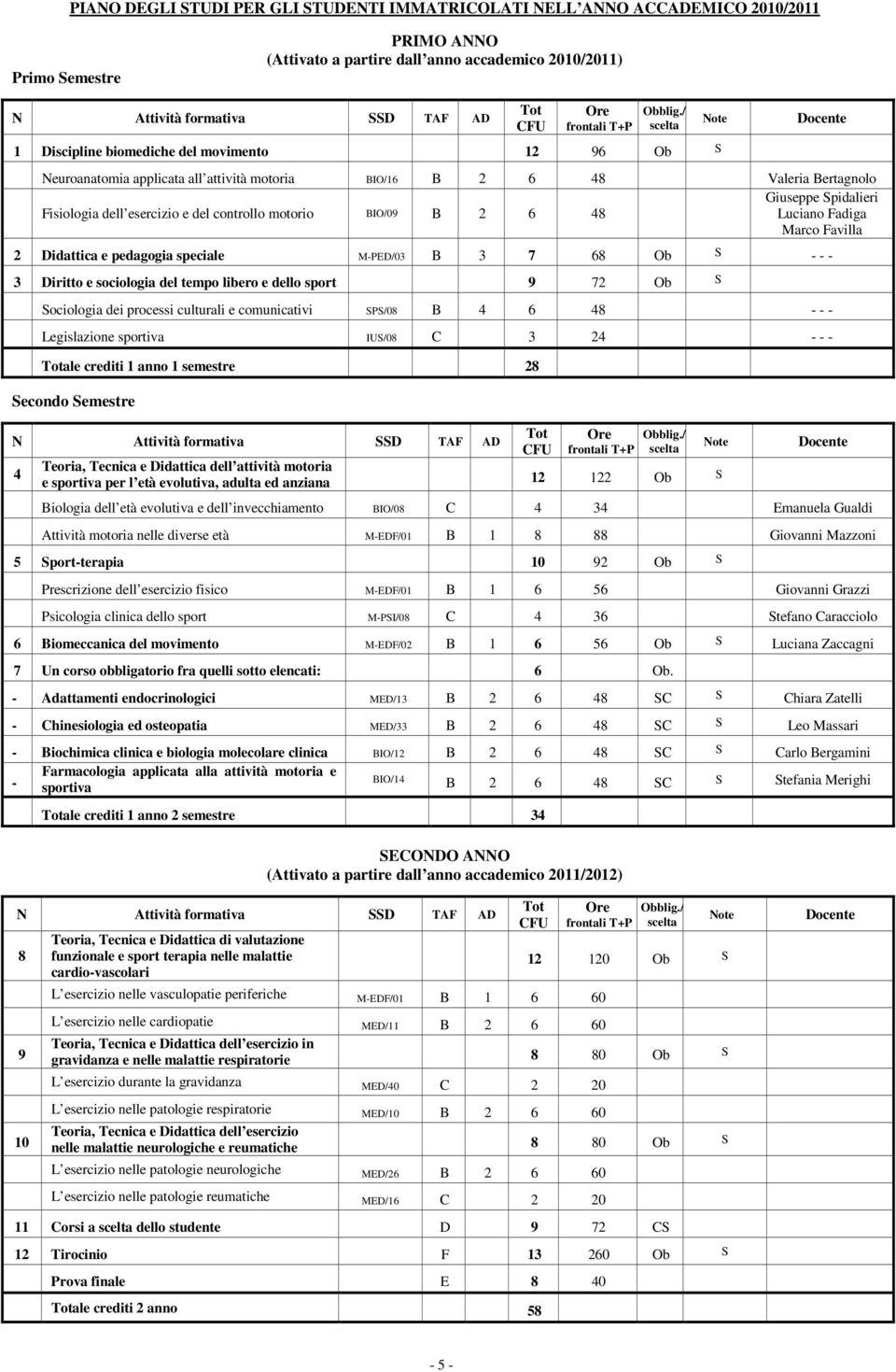 / scelta 1 Discipline biomediche del movimento 12 96 Ob S Note Neuroanatomia applicata all attività motoria BIO/16 B 2 6 48 Valeria Bertagnolo Fisiologia dell esercizio e del controllo motorio BIO/09