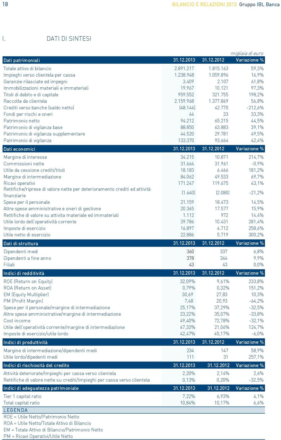 121 97,3% Titoli di debito e di capitale 959.552 321.755 198,2% Raccolta da clientela 2.159.968 1.377.869 56,8% Crediti verso banche (saldo netto) (48.144) 42.