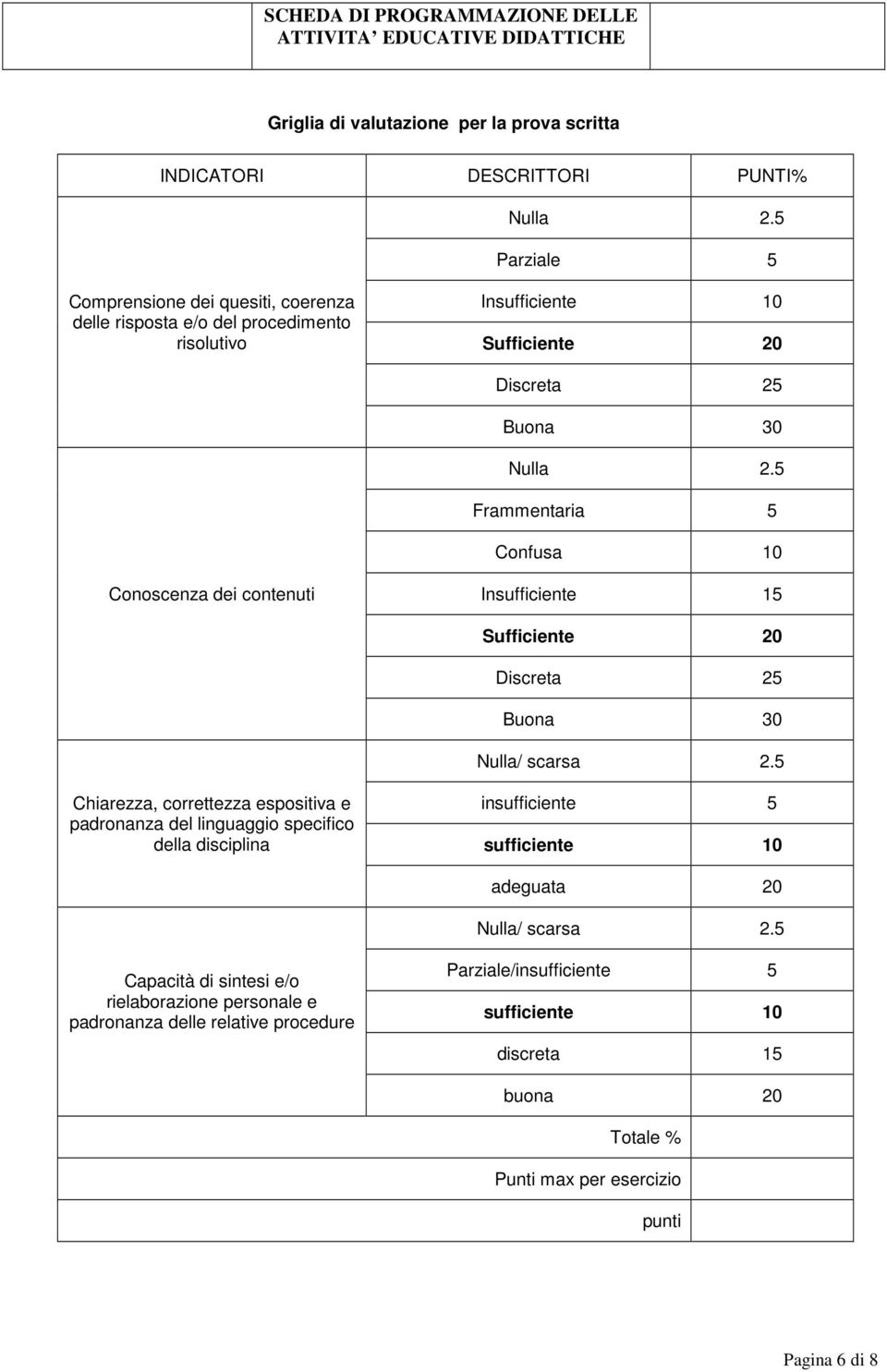 5 Frammentaria 5 Confusa 10 Conoscenza dei contenuti Insufficiente 15 Sufficiente 20 Discreta 25 Buona 30 Nulla/ scarsa 2.