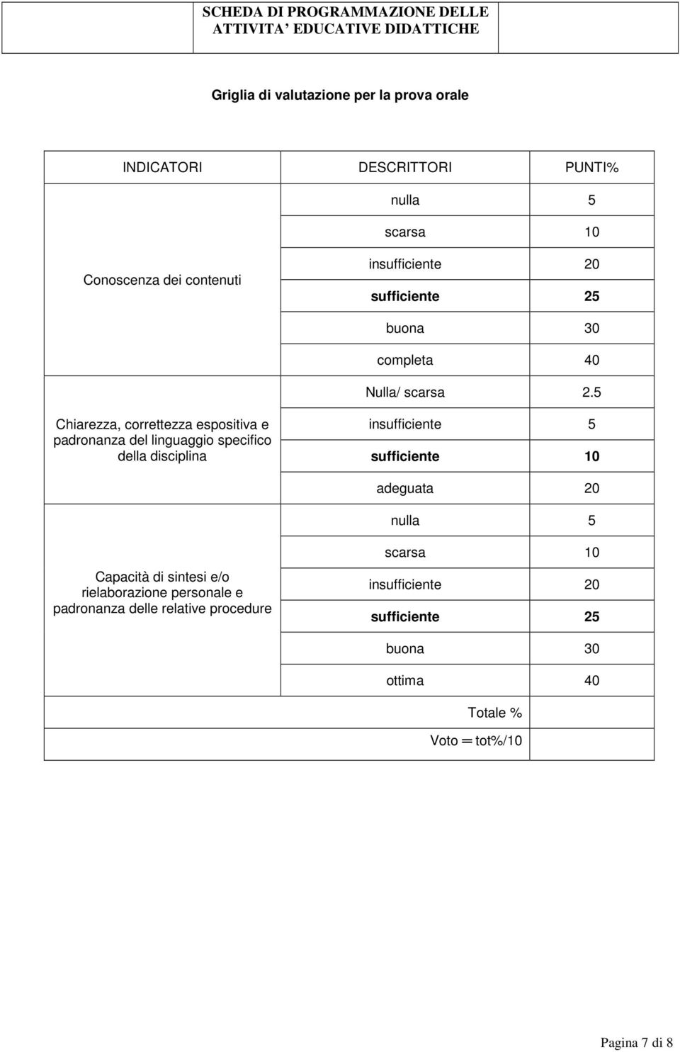 5 Chiarezza, correttezza espositiva e padronanza del linguaggio specifico della disciplina insufficiente 5 sufficiente 10