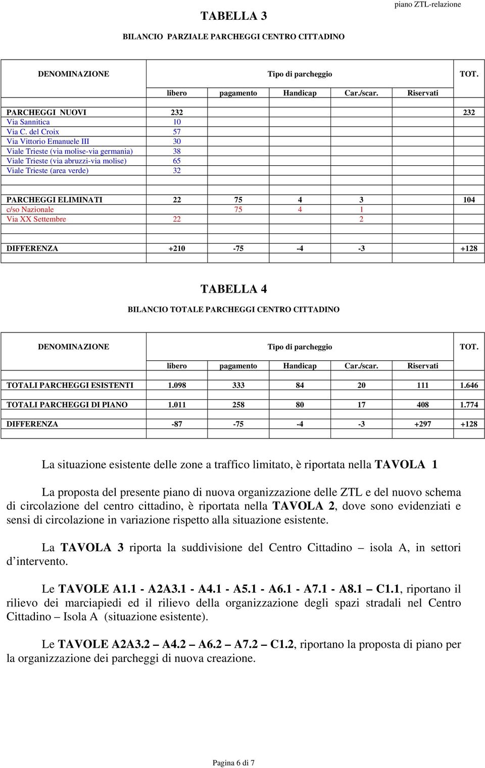 Nazionale 75 4 1 Via XX Settembre 22 2 DIFFERENZA +210-75 -4-3 +128 TABELLA 4 BILANCIO TOTALE PARCHEGGI CENTRO CITTADINO TOT. TOTALI PARCHEGGI ESISTENTI 1.098 333 84 20 111 1.