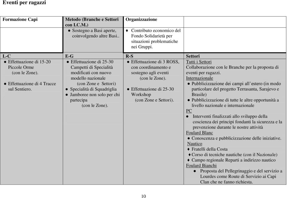 Effettuazione di 25-30 Campetti di Specialità modificati con nuovo modello nazionale (con Zone e Settori) Specialità di Squadriglia Jamboree non solo per chi partecipa (con le Zone).