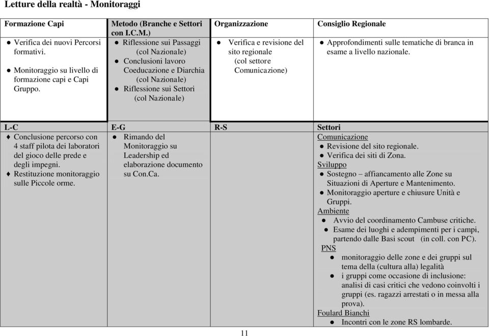 nitoraggio su livello di formazione capi e Capi Gruppo. Me