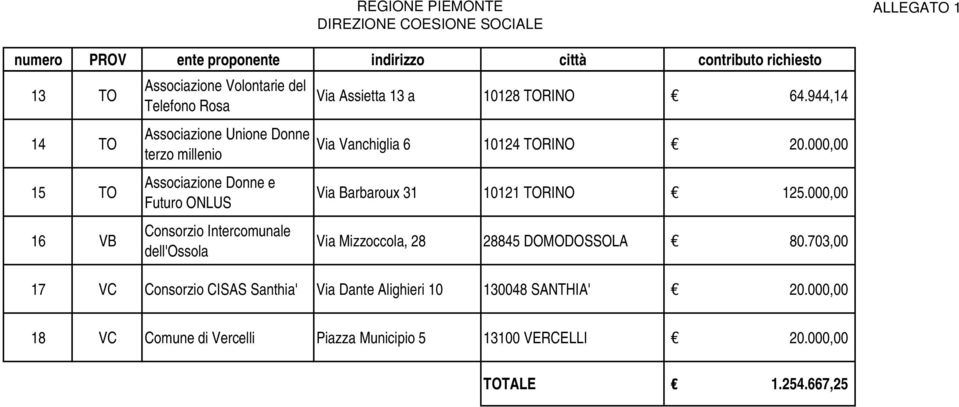 10128 TORINO 64.944,14 Via Vanchiglia 6 10124 TORINO 20.000,00 Via Barbaroux 31 10121 TORINO 125.000,00 Via Mizzoccola, 28 28845 DOMODOSSOLA 80.