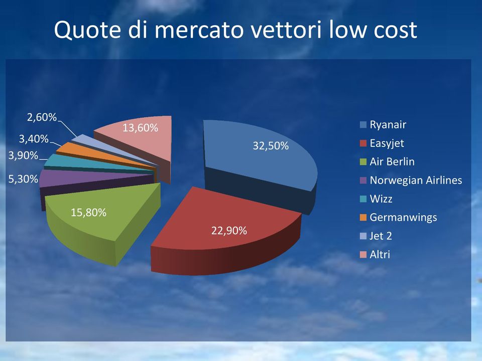 32,50% Easyjet Air Berlin Norwegian