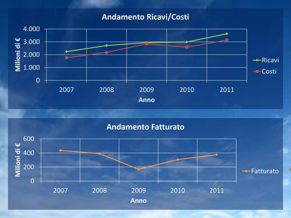 2010 2011 Anno Ricavi Costi 600 Andamento