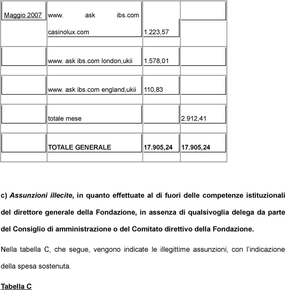 905,24 c) Assunzioni illecite, in quanto effettuate al di fuori delle competenze istituzionali del direttore generale della Fondazione,