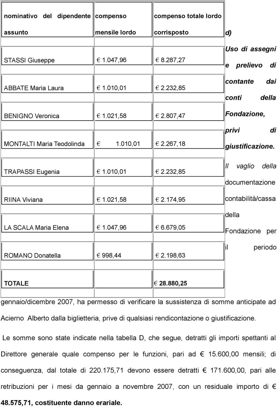 14,95 Il vaglio della documentazione contabilità/cassa della LA SCALA Maria Elena 1.04,96 6.69,05 ROMANO Donatella 998,44 2.198,63 Fondazione per il periodo TOTALE 28.