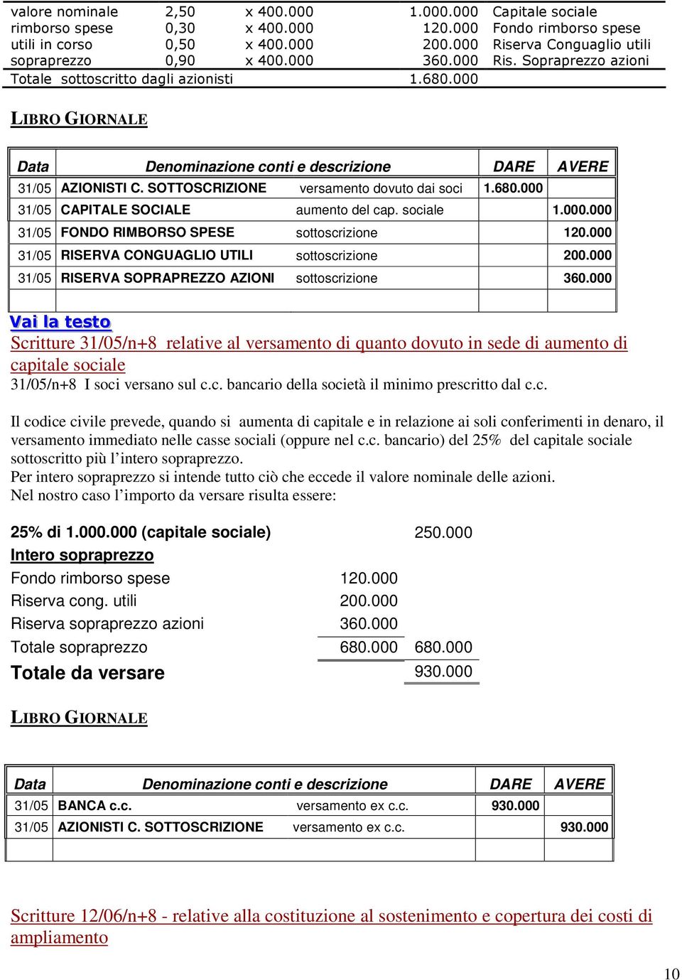 000 Scritture 31/05/n+8 relative al versamento di quanto dovuto in sede di aumento di capitale sociale 31/05/n+8 I soci versano sul c.c. bancario della società il minimo prescritto dal c.c. Il codice civile prevede, quando si aumenta di capitale e in relazione ai soli conferimenti in denaro, il versamento immediato nelle casse sociali (oppure nel c.