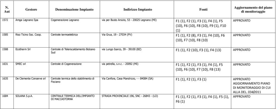 Centrale termoelettrica Via Grua, 19-27034 (PV) F1 (1), F2 (8), F3 (1), F4 (10), F6 (10), F7 (10), F8 (10) 1588 Ecotherm Srl Centrale di Teleriscaldamento Bolzano Sud via Lungo Isarco, 39-39100 (BZ)