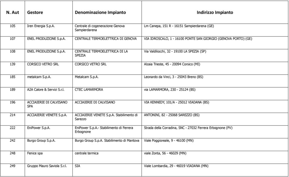 r.l. CTEC LAMARMORA via LAMARMORA, 230-25124 (BS) 196 ACCIAIERIE DI CALVISANO SPA ACCIAIERIE DI CALVISANO VIA KENNEDY, 101/A - 25012 VIADANA (BS) 214 ACCIAIERIE VENETE S.p.A. ACCIAIERIE VENETE S.p.A. Stabilimento di Sarezzo 222 EniPower S.