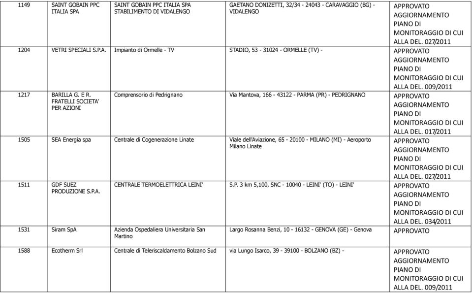 017/2011 1505 SEA Energia spa Centrale di Cogenerazione Linate Viale dell'aviazione, 65-20100 - MILANO (MI) - Aeroporto Milano Linate 1511 GDF SUEZ PRODUZIONE S.P.A. 1531 Siram SpA Azienda Ospedaliera Universitaria San Martino ALLA DEL.