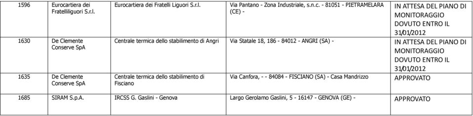 186-84012 - ANGRI (SA) - IN ATTESA DEL MONITORAGGIO DOVUTO ENTRO IL 31/01/2012 Centrale termica dello stabilimento di Fisciano Via Canfora, - - 84084