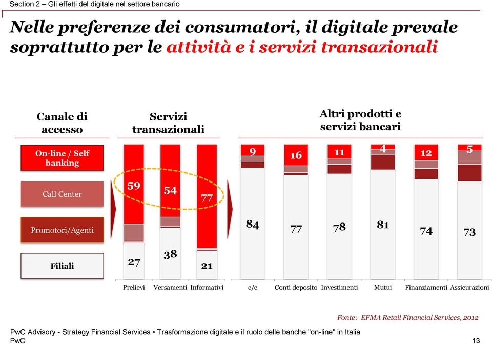 / Self banking 9 16 11 4 12 5 Call Center 59 54 77 Promotori/Agenti 84 77 78 81 74 73 Filiali 27 38 21 Prelievi Versamenti