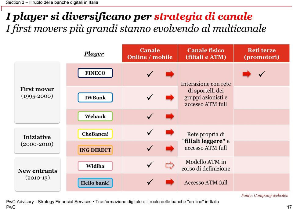 Interazione con rete di sportelli dei gruppi azionisti e accesso ATM full Webank Iniziative (2000-2010) CheBanca!