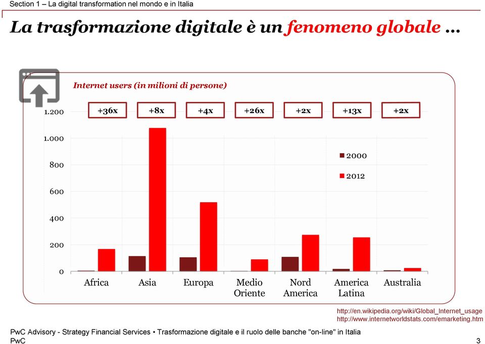 000 800 2000 2012 600 400 200 0 Africa Asia Europa Medio Oriente Nord America America Latina