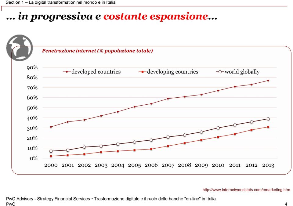 10% 0% developed countries developing countries world globally 2000 2001 2002 2003 2004