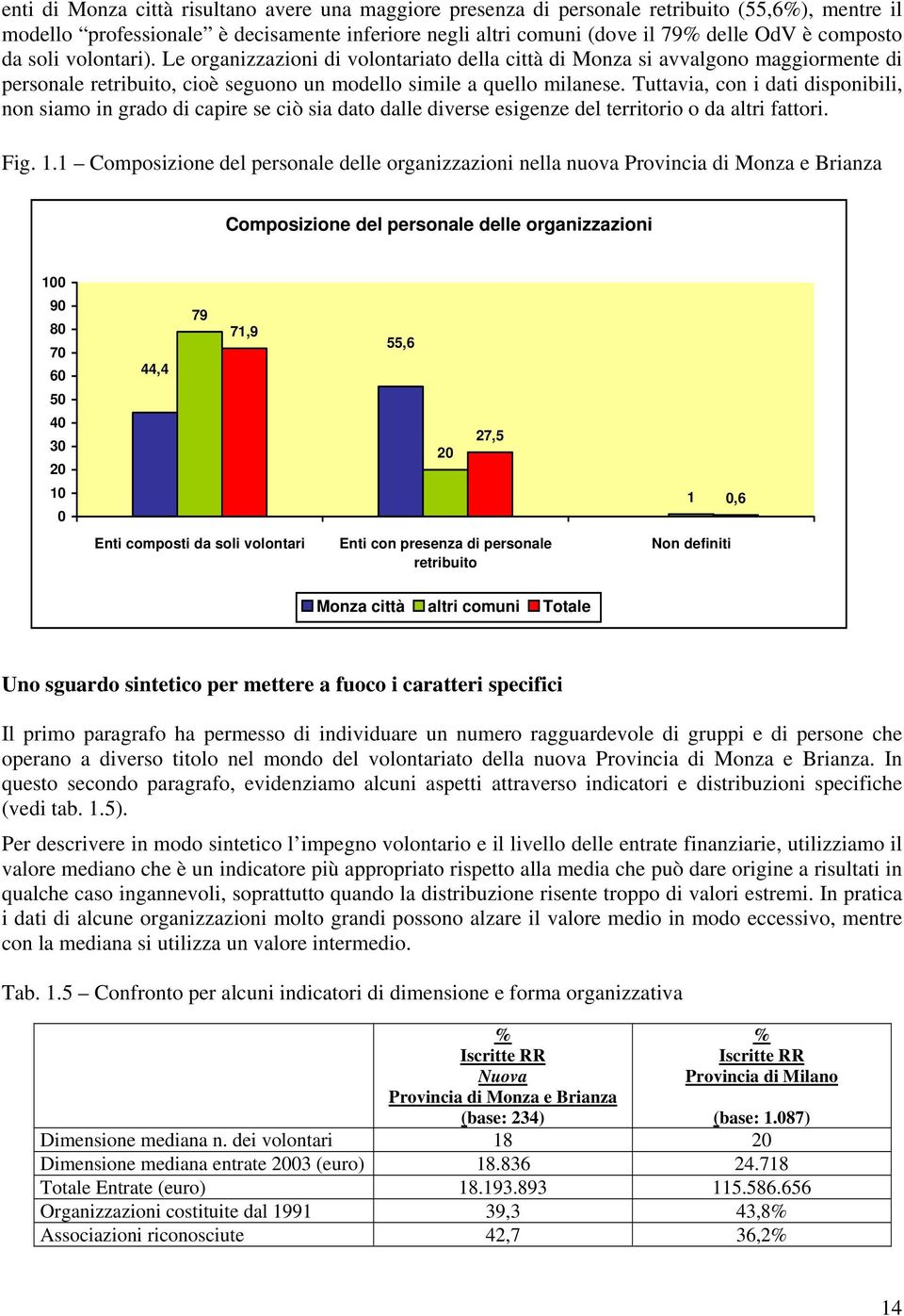 Tuttavia, con i dati disponibili, non siamo in grado di capire se ciò sia dato dalle diverse esigenze del territorio o da altri fattori. Fig. 1.