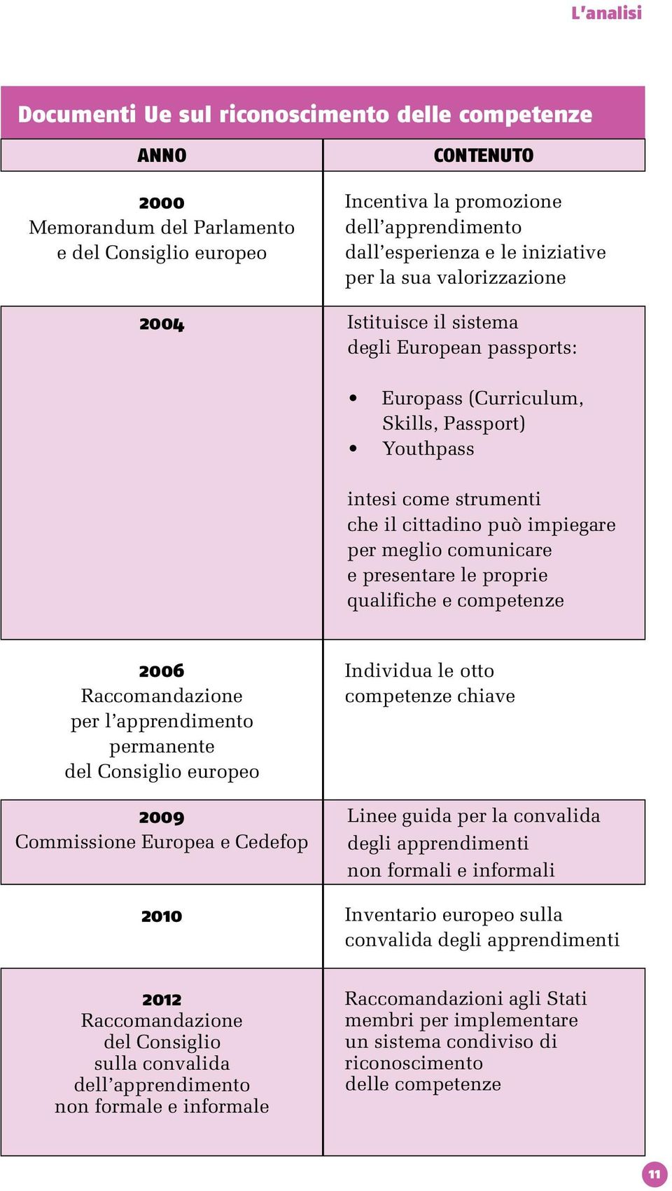 meglio comunicare e presentare le proprie qualifiche e competenze 2006 Raccomandazione per l apprendimento permanente del Consiglio europeo 2009 Commissione Europea e Cedefop Individua le otto