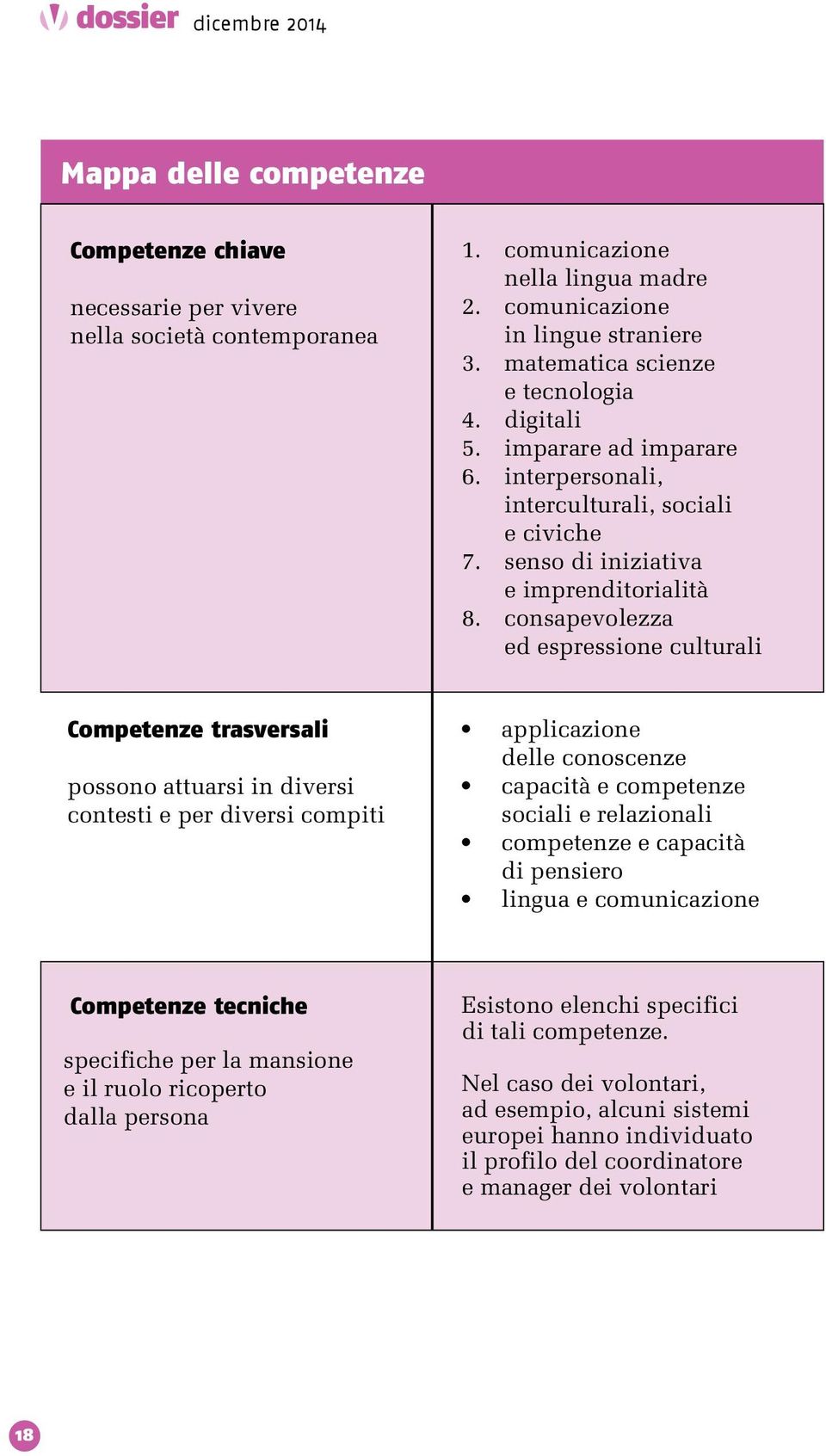 consapevolezza ed espressione culturali Competenze trasversali possono attuarsi in diversi contesti e per diversi compiti applicazione delle conoscenze capacità e competenze sociali e relazionali