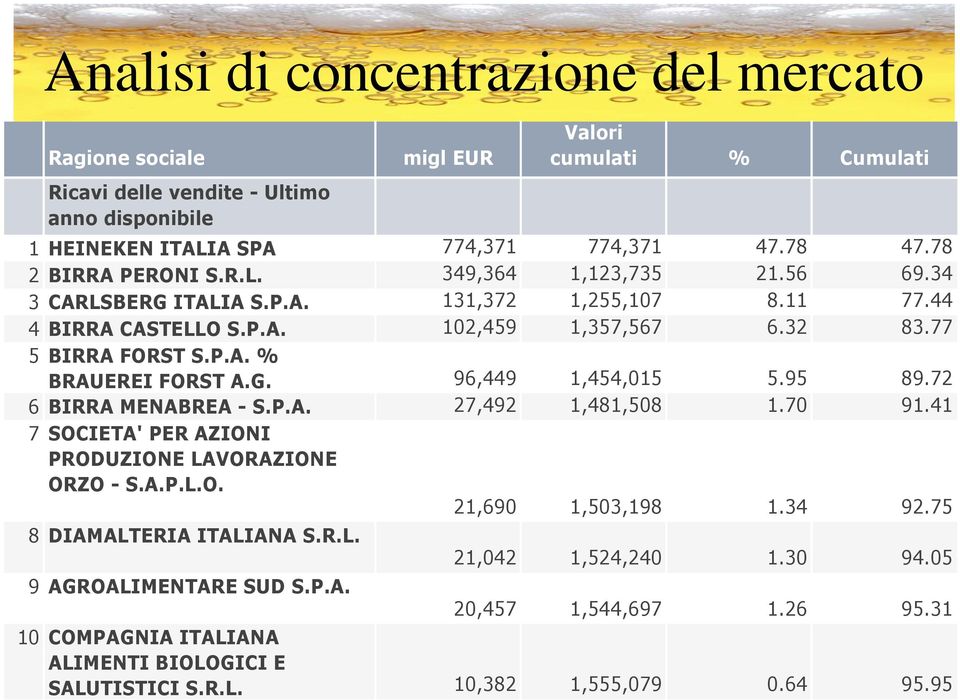 G. 96,449 1,454,015 5.95 89.72 6 BIRRA MENABREA - S.P.A. 27,492 1,481,508 1.70 91.41 7 SOCIETA' PER AZIONI PRODUZIONE LAVORAZIONE ORZO - S.A.P.L.O. 21,690 1,503,198 1.34 92.