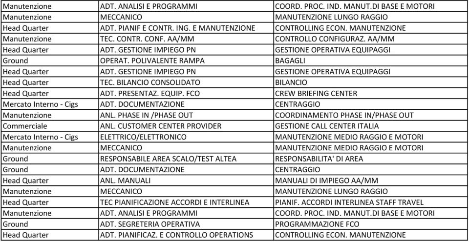 GESTIONE IMPIEGO PN GESTIONE OPERATIVA EQUIPAGGI Head Quarter TEC. BILANCIO CONSOLIDATO BILANCIO Head Quarter ADT. PRESENTAZ. EQUIP. FCO CREW BRIEFING CENTER Mercato Interno - Cigs ADT.