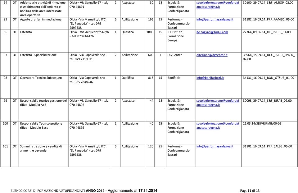 070 664476 2 Attestato 30 18 Scuola & Confartigianato 6 Abilitazione 165 25 Performa - Sassari 1 Qualifica 1800 15 IFE Istituto Europa scuolaeformazione@confartigi anatosardegna.