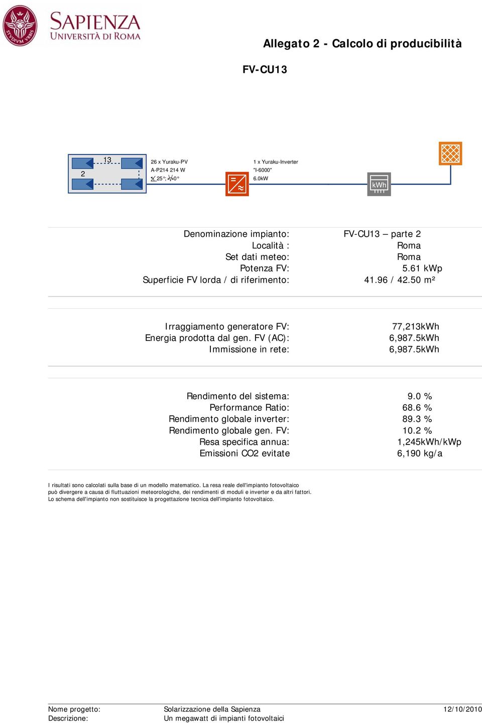 96 / 42.50 m² 77,213kWh 6,987.5kWh 6,987.5kWh Rendimento del sistema: 9.