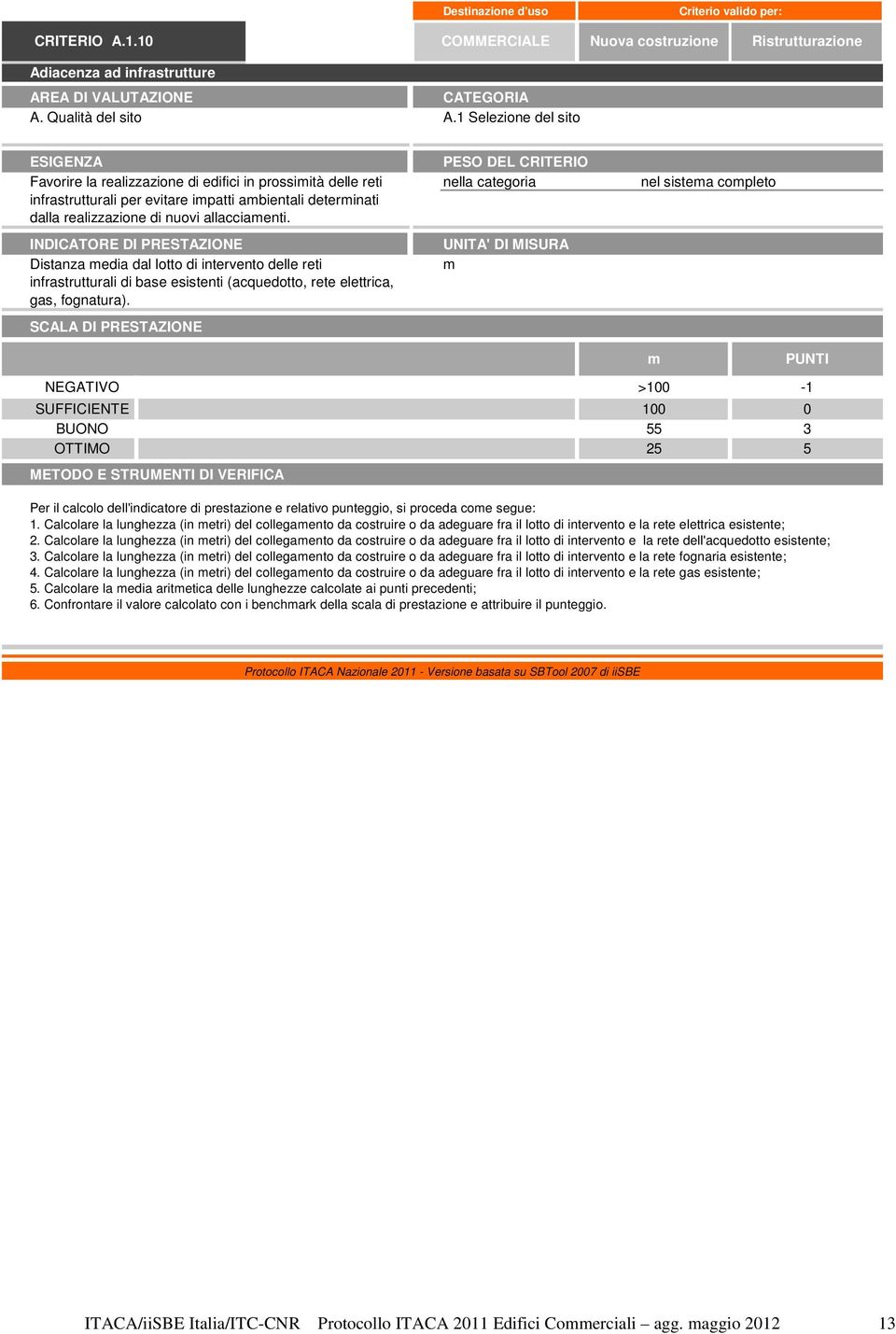 Distanza media dal lotto di intervento delle reti infrastrutturali di base esistenti (acquedotto, rete elettrica, gas, fognatura). m NEGATIVO >100-1 SUFFICIENTE 100 0 BUONO 55 3 OTTIMO 25 5 PUNTI 1.