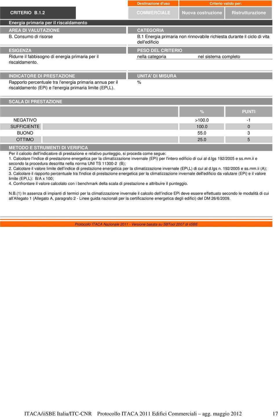 Rapporto percentuale tra l'energia primaria annua per il riscaldamento (EPi) e l'energia primaria limite (EPi,L). NEGATIVO SUFFICIENTE 100.0 0 BUONO 55.0 3 OTTIMO 1.