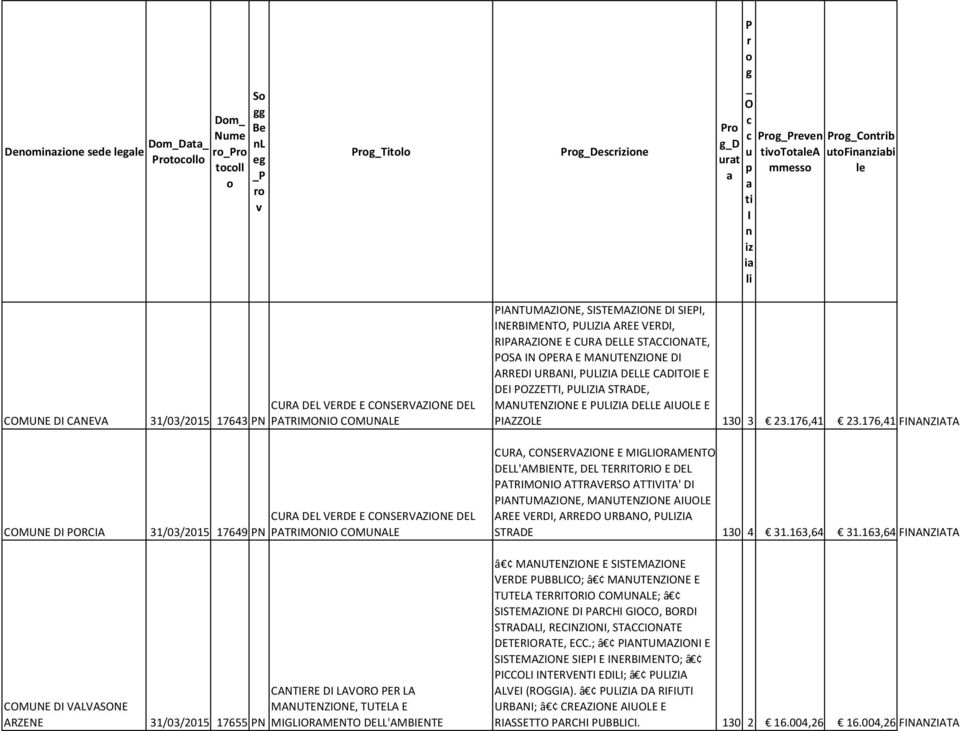 AREE VERDI, RIPARAZIONE E CURA DELLE STACCIONATE, POSA IN OPERA E MANUTENZIONE DI ARREDI URBANI, PULIZIA DELLE CADITOIE E DEI POZZETTI, PULIZIA STRADE, MANUTENZIONE E PULIZIA DELLE AIUOLE E PIAZZOLE