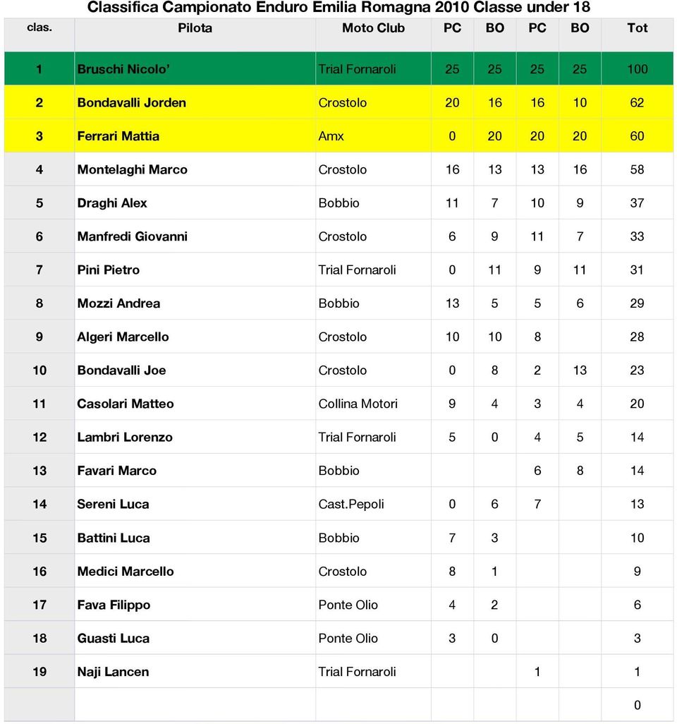 Algeri Marcello Crostolo 0 0 Bondavalli Joe Crostolo 0 Casolari Matteo Collina Motori 0 Lambri Lorenzo Trial Fornaroli 0 Favari Marco Bobbio