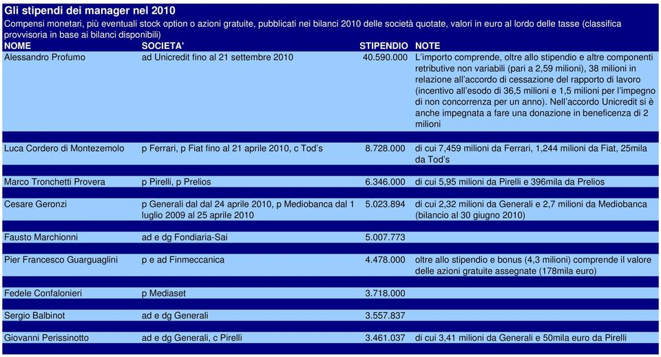 all esodo di 36,5 milioni e 1,5 milioni per l impegno di non concorrenza per un anno).